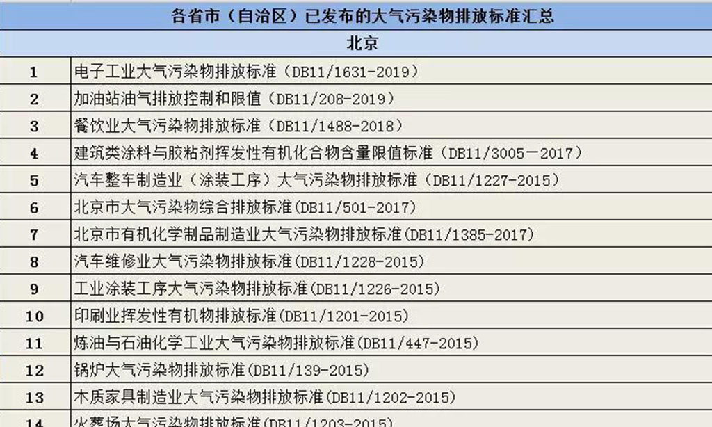 最新汇总：各省市（自治区）已发布的大气污染排放标准